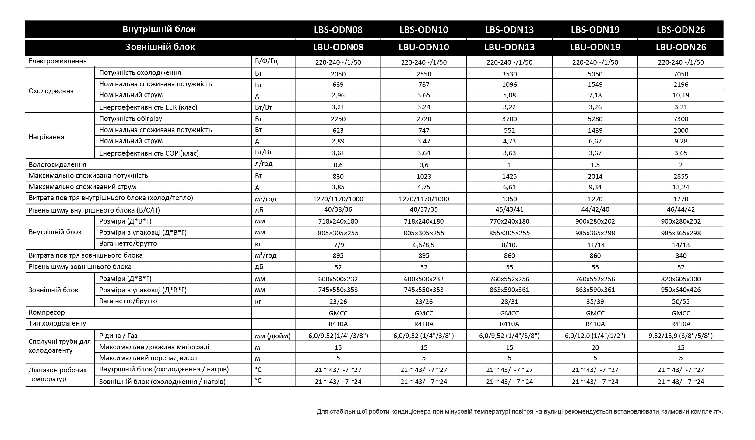 За допомогою функції Odin Plasma користувач може вибрати оптимальний напрямок повітряного потоку